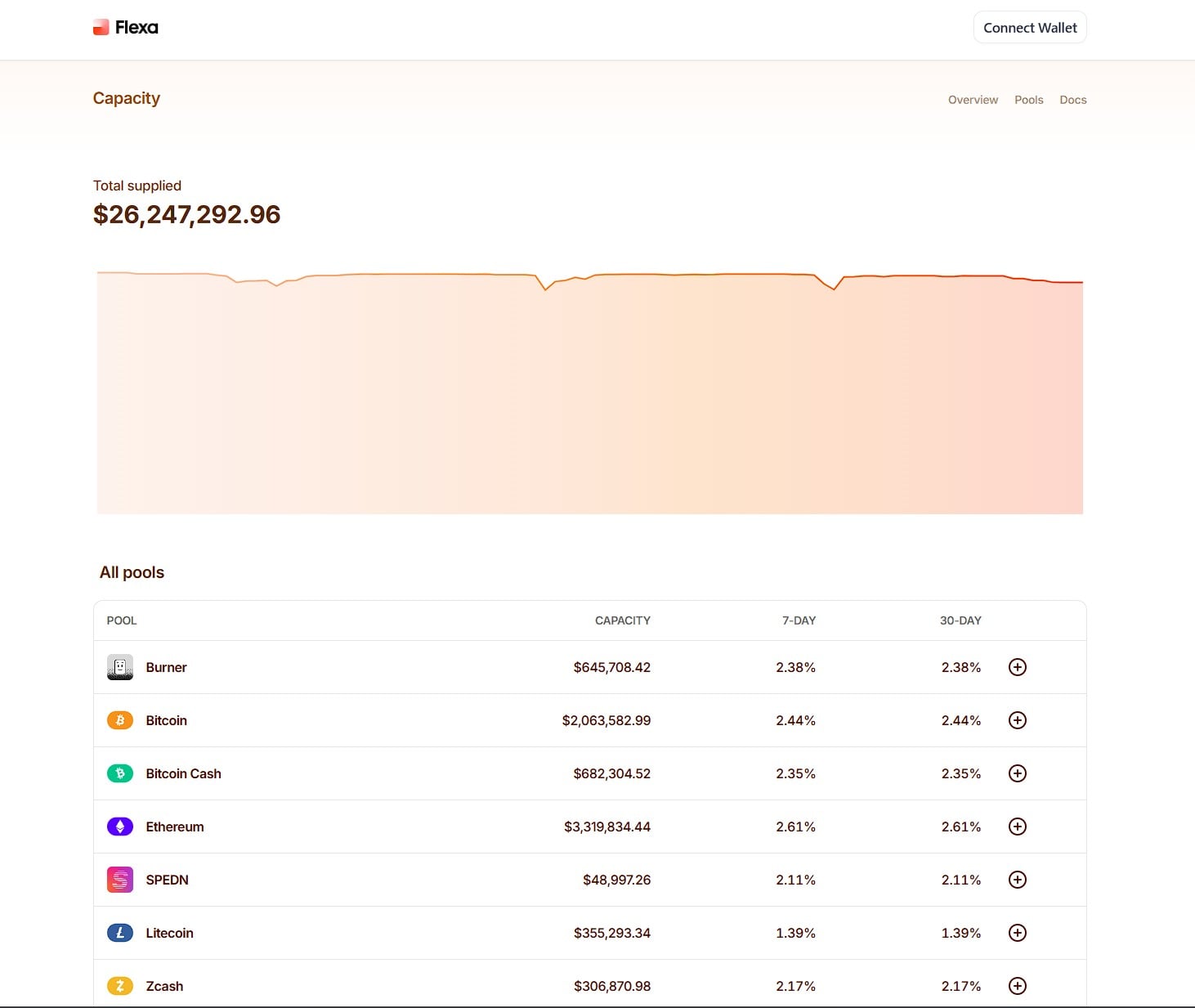 Flexa Capacity overview showing $26.2M total supplied, capacity chart, and pool list with APYs